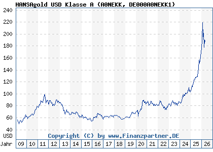 Chart: HANSAgold USD Klasse A (A0NEKK DE000A0NEKK1)