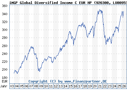 Chart: iMGP Global Diversified Income C EUR HP (926300 LU0095343421)