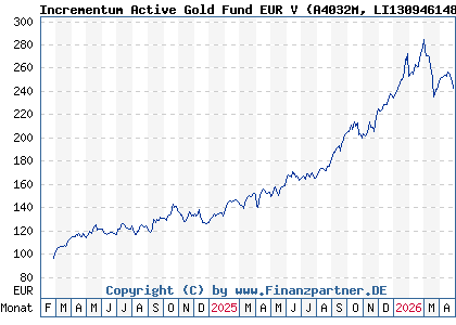 Chart: Incrementum Active Gold Fund EUR V (A4032M LI1309461484)