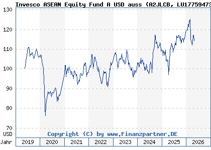Chart: Invesco ASEAN Equity Fund A USD auss (A2JLCB LU1775947333)