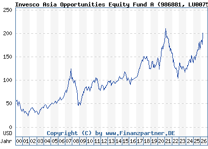 Chart: Invesco Asia Opportunities Equity Fund A (986881 LU0075112721)