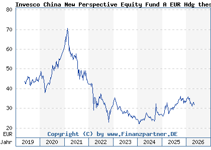 Chart: Invesco China New Perspective Equity Fund A EUR Hdg thes (A2JLAW LU1775964932)