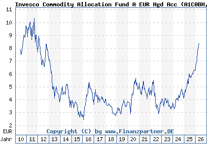 Chart: Invesco Commodity Allocation Fund A EUR Hgd Acc (A1C0BH LU0503254152)