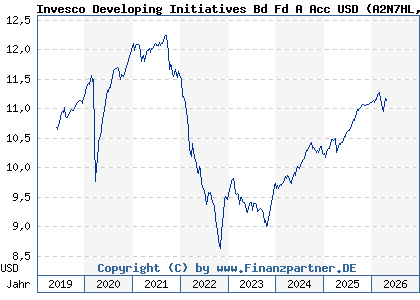 Chart: Invesco Developing Initiatives Bd Fd A Acc USD (A2N7HL LU1889097876)