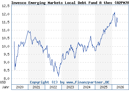 Chart: Invesco Emerging Markets Local Debt Fund A thes (A2PM7A LU2014293232)