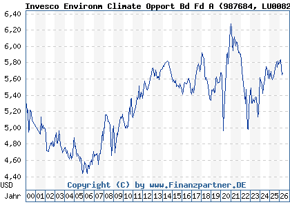 Chart: Invesco Environm Climate Opport Bd Fd A (987684 LU0082941435)