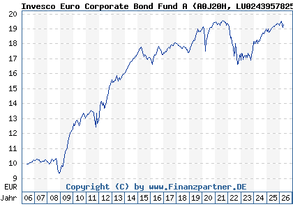 Chart: Invesco Euro Corporate Bond Fund A (A0J20H LU0243957825)