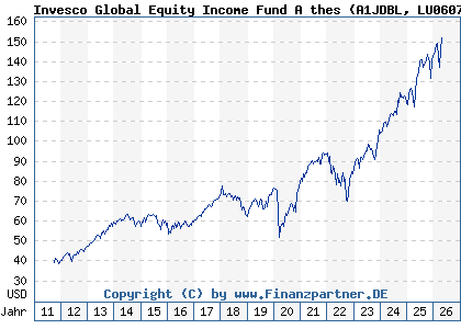 Chart: Invesco Global Equity Income Fund A thes (A1JDBL LU0607513230)