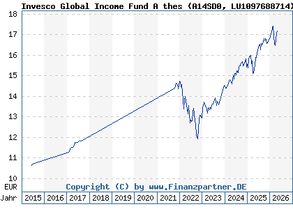 Chart: Invesco Global Income Fund A thes (A14SD0 LU1097688714)