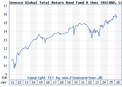 Chart: Invesco Global Total Return Bond Fund A thes (A1C48A LU0534239909)