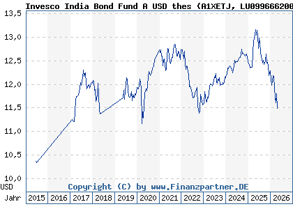 Chart: Invesco India Bond Fund A USD thes (A1XETJ LU0996662002)