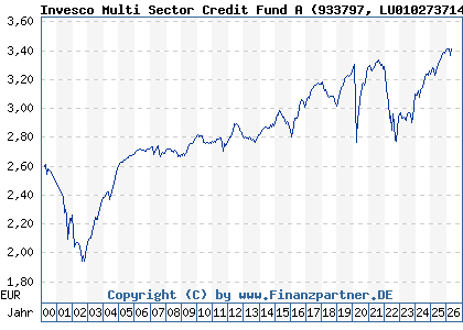 Chart: Invesco Multi Sector Credit Fund A (933797 LU0102737144)