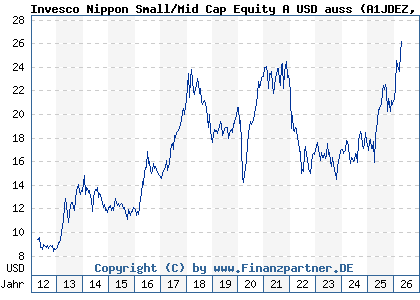 Chart: Invesco Nippon Small/Mid Cap Equity A USD auss (A1JDEZ LU0607522496)