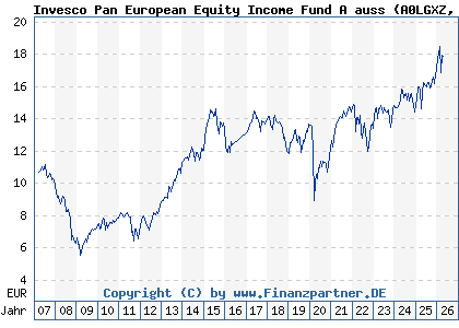 Chart: Invesco Pan European Equity Income Fund A auss (A0LGXZ LU0267986049)