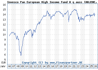 Chart: Invesco Pan European High Income Fund A q auss (A0J20E LU0243957312)