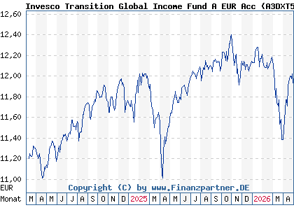 Chart: Invesco Transition Global Income Fund A EUR Acc (A3DXT5 LU2530422497)