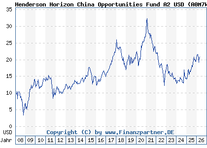 Chart: Henderson Horizon China Opportunities Fund A2 USD (A0M7WU LU0327786744)
