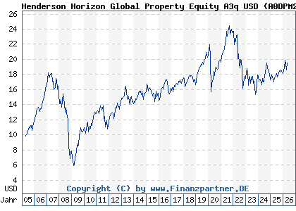 Chart: Henderson Horizon Global Property Equity A3q USD (A0DPM2 LU0209137206)