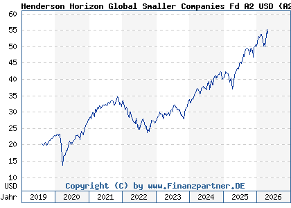Chart: Henderson Horizon Global Smaller Companies Fd A2 USD (A2PK9N LU1983261782)
