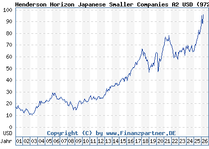 Chart: Henderson Horizon Japanese Smaller Companies A2 USD (972768 LU0011890265)