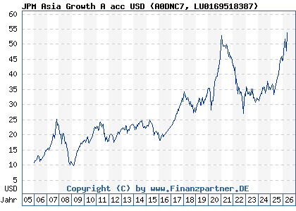 Chart: JPM Asia Growth A acc USD (A0DNC7 LU0169518387)