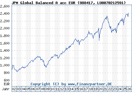 Chart: JPM Global Balanced A acc EUR (988417 LU0070212591)