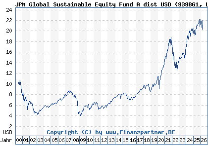 Chart: JPM Global Sustainable Equity Fund A dist USD (939861 LU0111753769)