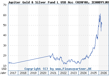 Chart: Jupiter Gold & Silver Fund L USD Acc (A2AF0U IE00BYVJR809)