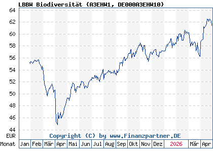 Chart: LBBW Biodiversit&auml;t (A3EHW1 DE000A3EHW10)