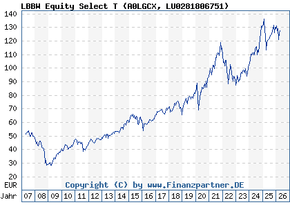 Chart: LBBW Equity Select T (A0LGCX LU0281806751)