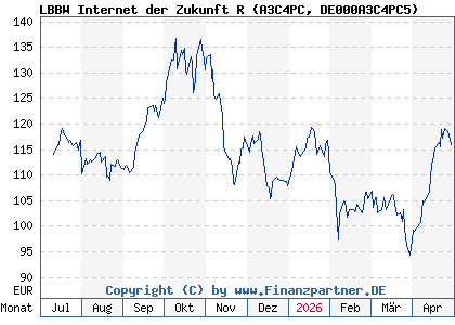 Chart: LBBW Internet der Zukunft R (A3C4PC DE000A3C4PC5)