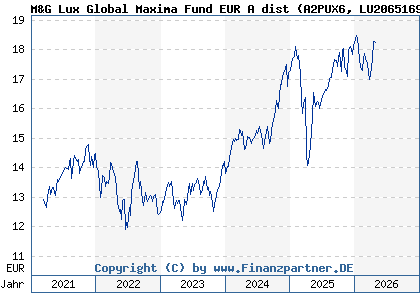 Chart: M&G Lux Global Maxima Fund EUR A dist (A2PUX6 LU2065169174)
