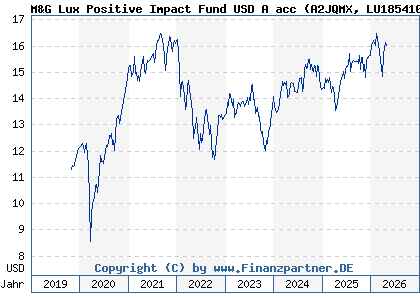 Chart: M&G Lux Positive Impact Fund USD A acc (A2JQMX LU1854104046)