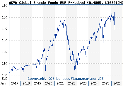 Chart: MCVM Global Brands Fonds EUR R-Hedged (A14305 LI0301549049)