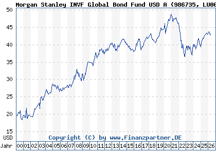 Chart: Morgan Stanley INVF Global Bond Fund USD A (986735 LU0073230426)
