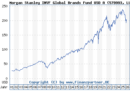 Chart: Morgan Stanley INVF Global Brands Fund USD A (579993 LU0119620416)