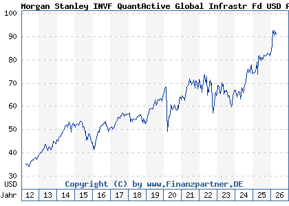 Chart: Morgan Stanley INVF QuantActive Global Infrastr Fd USD A (A0Q8T6 LU0384381660)