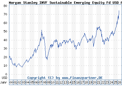 Chart: Morgan Stanley INVF Sustainable Emerging Equity Fd USD A (986719 LU0073229840)