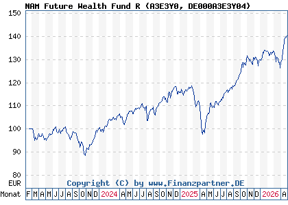 Chart: NAM Future Wealth Fund R (A3E3Y0 DE000A3E3Y04)