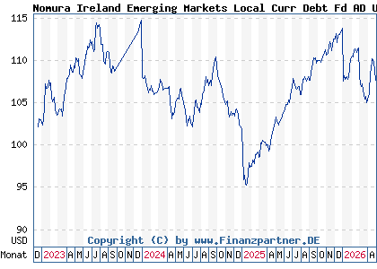 Chart: Nomura Ireland Emerging Markets Local Curr Debt Fd AD USD (A3D2UC IE00BSJCG606)