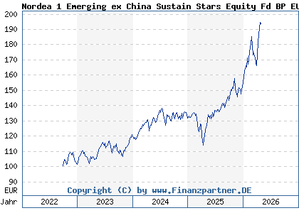 Chart: Nordea 1 Emerging ex China Sustain Stars Equity Fd BP EUR (A3DVHF LU2528867968)