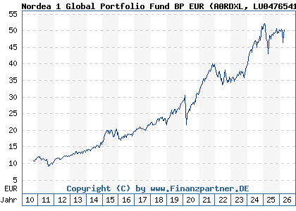 Chart: Nordea 1 Global Portfolio Fund BP EUR (A0RDXL LU0476541221)