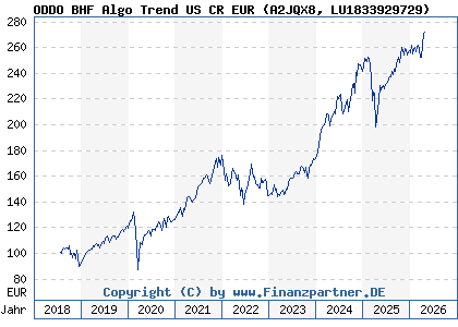 Chart: ODDO BHF Algo Trend US CR EUR (A2JQX8 LU1833929729)