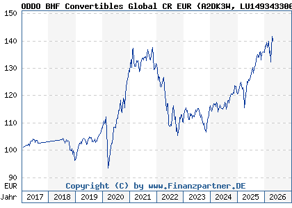 Chart: ODDO BHF Convertibles Global CR EUR (A2DK3W LU1493433004)