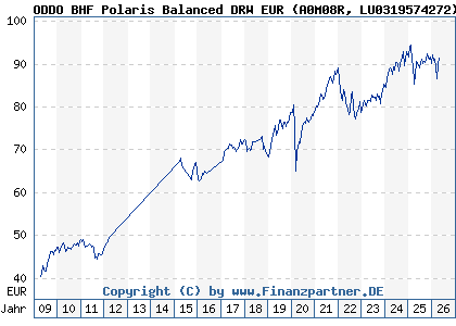 Chart: ODDO BHF Polaris Balanced DRW EUR (A0M08R LU0319574272)