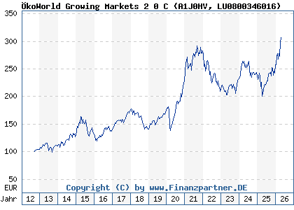 Chart: &Ouml;koWorld Growing Markets 2 0 C (A1J0HV LU0800346016)