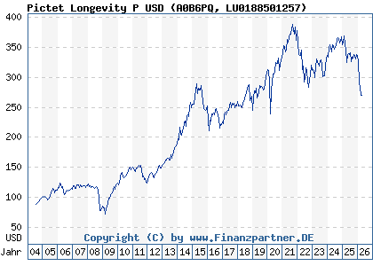 Chart: Pictet Longevity P USD (A0B6PQ LU0188501257)