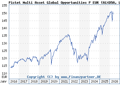 Chart: Pictet Multi Asset Global Opportunities P EUR (A1XD5A LU0941349192)