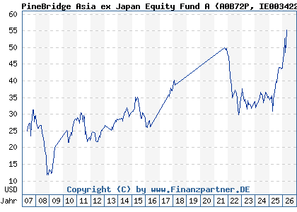 Chart: PineBridge Asia ex Japan Equity Fund A (A0B72P IE0034224299)