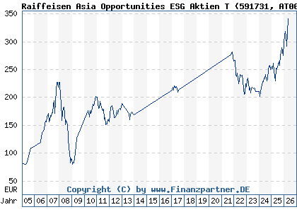 Chart: Raiffeisen Asia Opportunities ESG Aktien T (591731 AT0000745864)